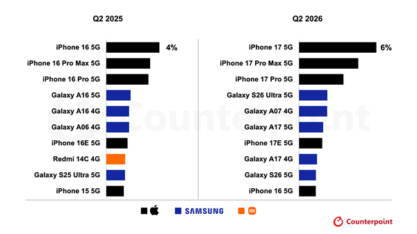 2nm芯片+苹果史上最大电池:iPhone 18 Pro销量会很恐怖