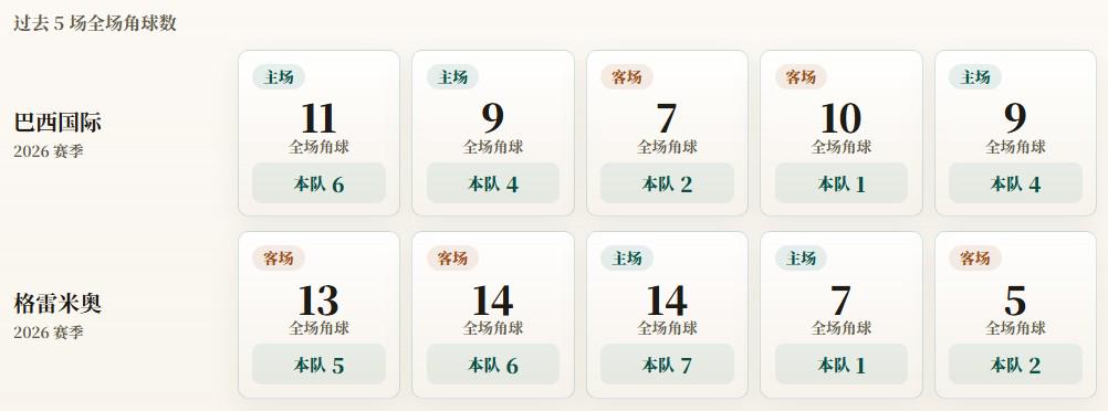 巴西杯角球统计:巴西国际场均3.4个,格雷米奥场均4.2个